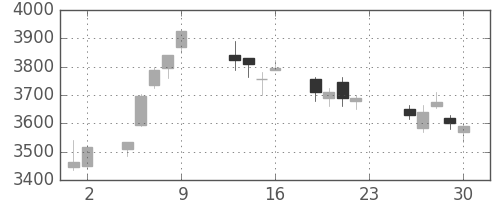 三菱マの日足チャート(2016年12月)