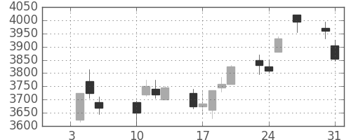 三菱マの日足チャート(2017年1月)