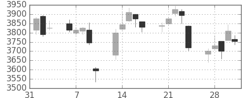 三菱マの日足チャート(2017年2月)