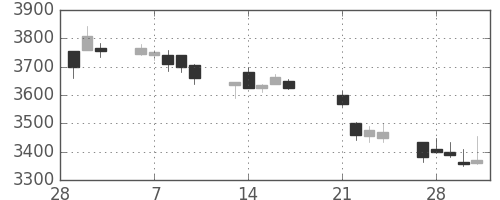 三菱マの日足チャート(2017年3月)