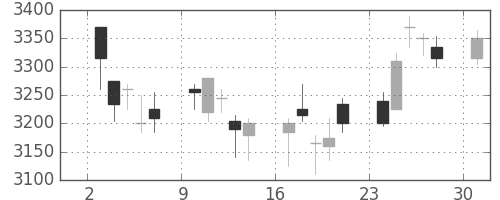 三菱マの日足チャート(2017年4月)