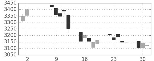 三菱マの日足チャート(2017年5月)