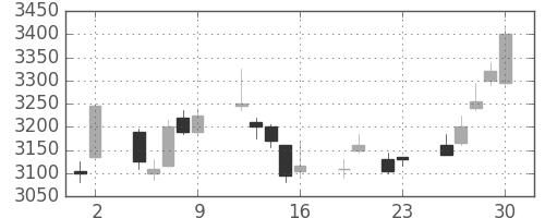 三菱マの日足チャート(2017年6月)