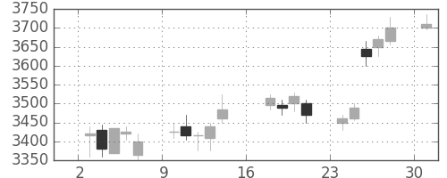 三菱マの日足チャート(2017年7月)