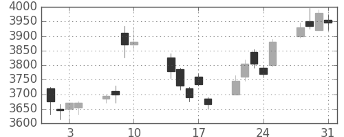 三菱マの日足チャート(2017年8月)