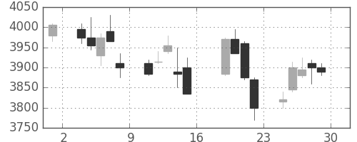 三菱マの日足チャート(2017年9月)
