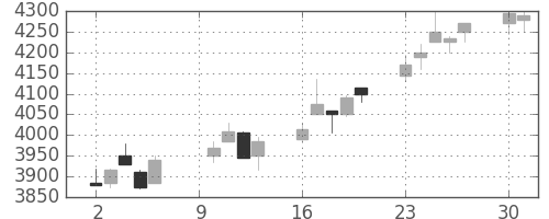 三菱マの日足チャート(2017年10月)