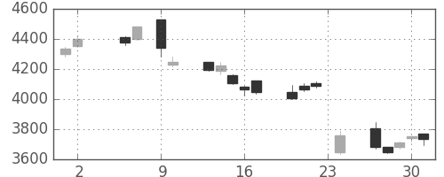 三菱マの日足チャート(2017年11月)