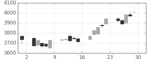 三菱マの日足チャート(2017年12月)