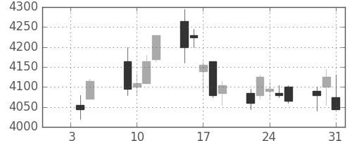 三菱マの日足チャート(2018年1月)