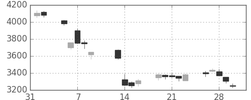 三菱マの日足チャート(2018年2月)