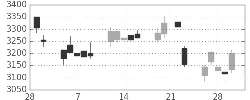 三菱マの日足チャート(2018年3月)