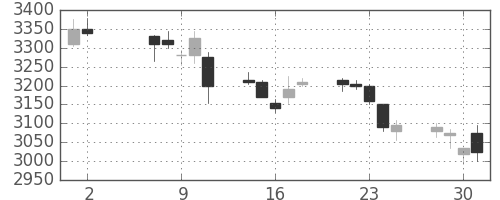 三菱マの日足チャート(2018年5月)