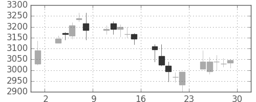 三菱マの日足チャート(2018年6月)