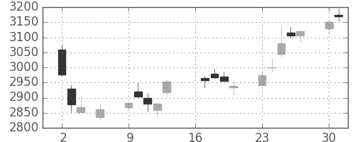 三菱マの日足チャート(2018年7月)
