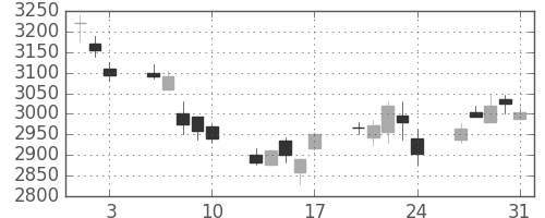 三菱マの日足チャート(2018年8月)