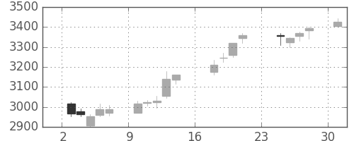 三菱マの日足チャート(2018年9月)