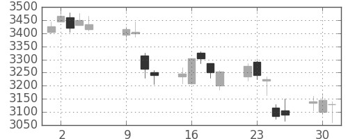三菱マの日足チャート(2018年10月)