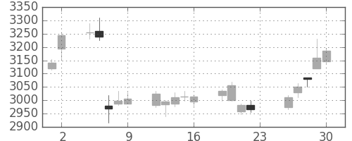 三菱マの日足チャート(2018年11月)
