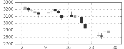 三菱マの日足チャート(2018年12月)