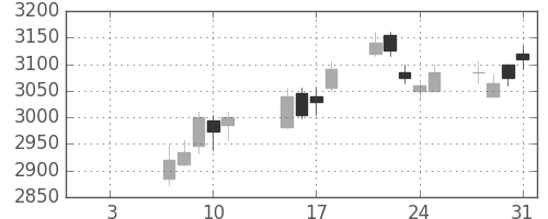 三菱マの日足チャート(2019年1月)
