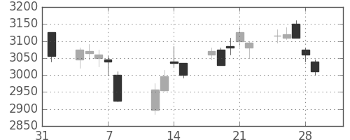 三菱マの日足チャート(2019年2月)