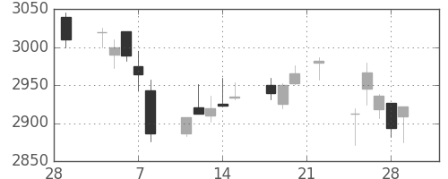 三菱マの日足チャート(2019年3月)