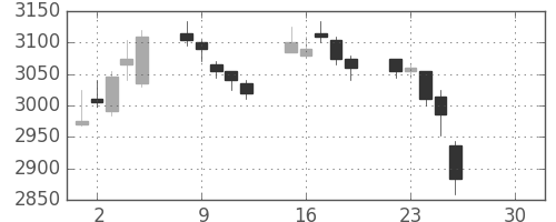 三菱マの日足チャート(2019年4月)