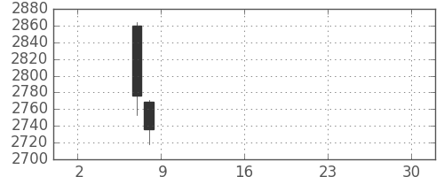 三菱マの日足チャート(2019年5月)