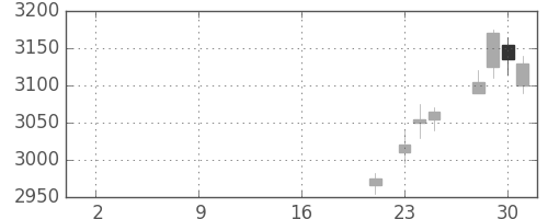 三菱マの日足チャート(2019年10月)