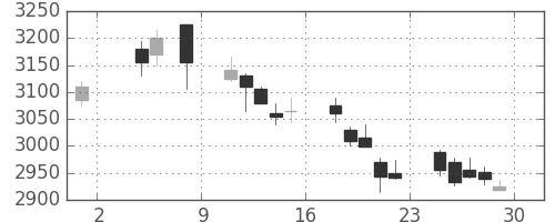 三菱マの日足チャート(2019年11月)