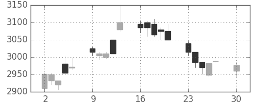 三菱マの日足チャート(2019年12月)
