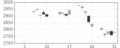 三菱マの日足チャート(2020年1月)