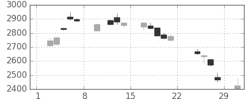 三菱マの日足チャート(2020年2月)