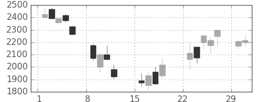 三菱マの日足チャート(2020年3月)
