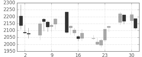 三菱マの日足チャート(2020年4月)