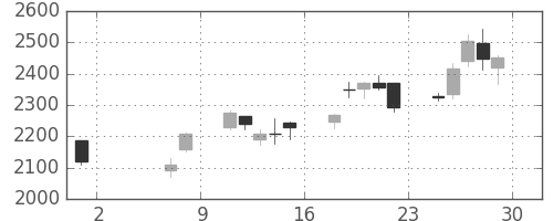 三菱マの日足チャート(2020年5月)