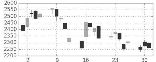 三菱マの日足チャート(2020年6月)
