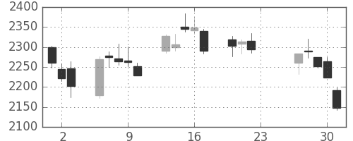 三菱マの日足チャート(2020年7月)