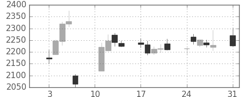 三菱マの日足チャート(2020年8月)