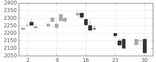 三菱マの日足チャート(2020年9月)