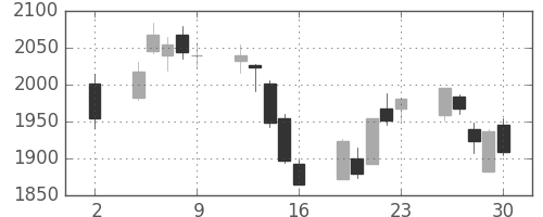 三菱マの日足チャート(2020年10月)