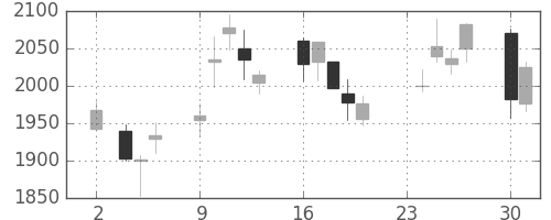三菱マの日足チャート(2020年11月)