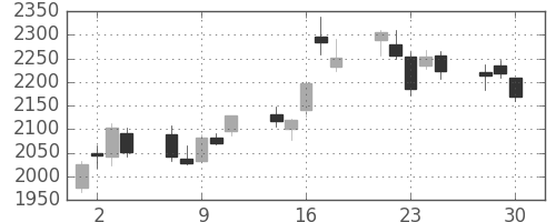 三菱マの日足チャート(2020年12月)
