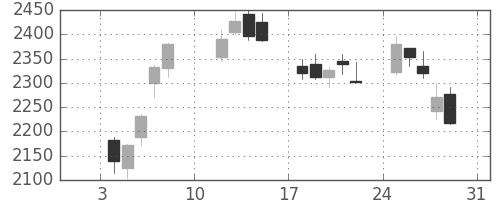 三菱マの日足チャート(2021年1月)