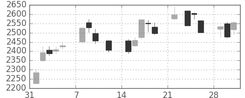 三菱マの日足チャート(2021年2月)