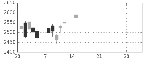 三菱マの日足チャート(2021年3月)
