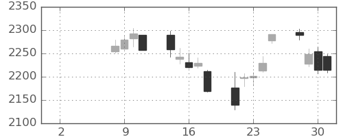 三菱マの日足チャート(2021年6月)