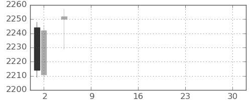 三菱マの日足チャート(2021年7月)