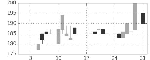 商船三井の日足チャート(1983年1月)
